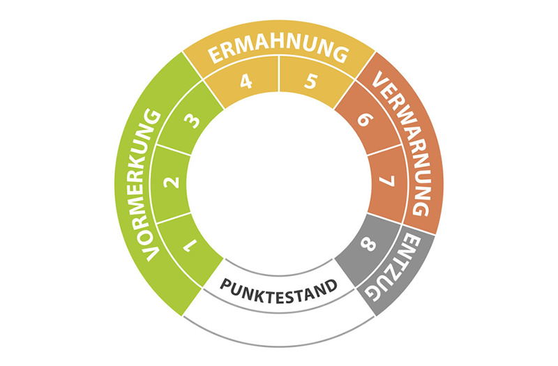 Kreisf&ouml;rmiges Diagramm eines Punktesystems mit Abschnitten: Vormerkung (1&ndash;3, gr&uuml;n) bis Entzug (8, grau).